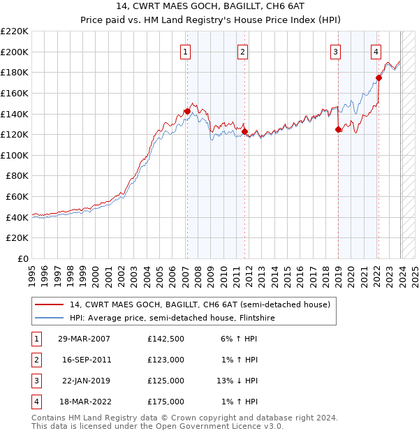 14, CWRT MAES GOCH, BAGILLT, CH6 6AT: Price paid vs HM Land Registry's House Price Index