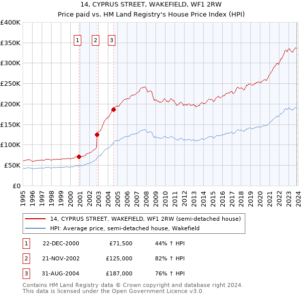 14, CYPRUS STREET, WAKEFIELD, WF1 2RW: Price paid vs HM Land Registry's House Price Index