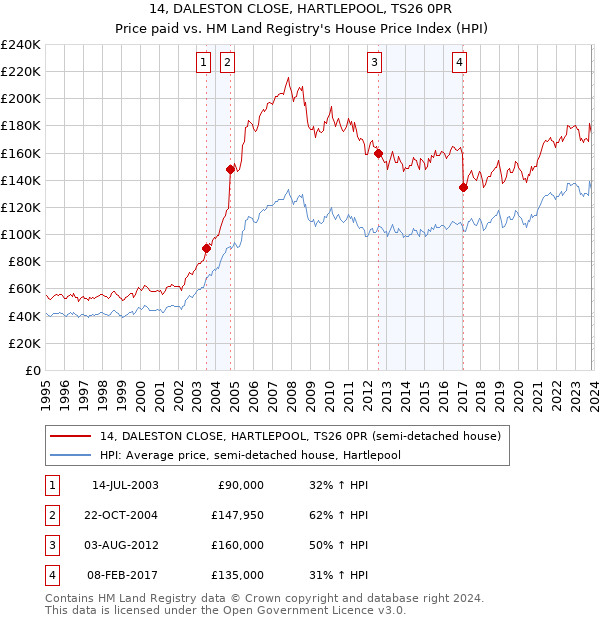 14, DALESTON CLOSE, HARTLEPOOL, TS26 0PR: Price paid vs HM Land Registry's House Price Index