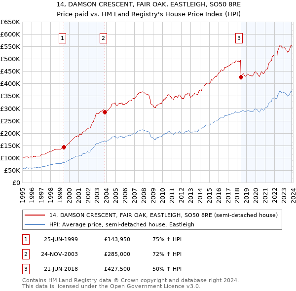 14, DAMSON CRESCENT, FAIR OAK, EASTLEIGH, SO50 8RE: Price paid vs HM Land Registry's House Price Index