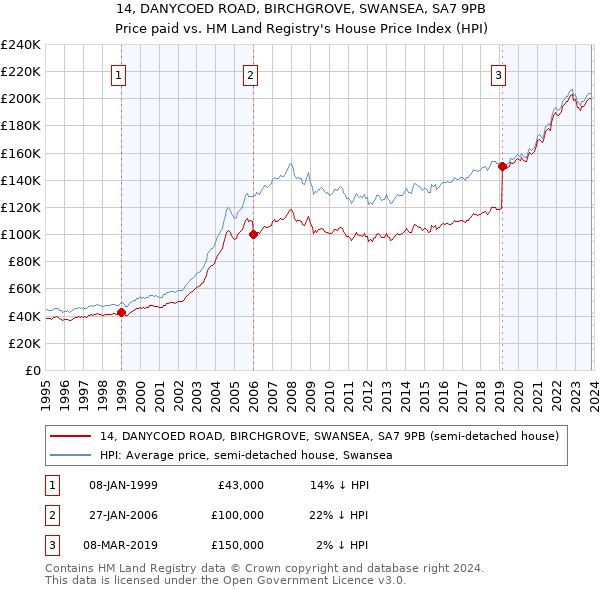 14, DANYCOED ROAD, BIRCHGROVE, SWANSEA, SA7 9PB: Price paid vs HM Land Registry's House Price Index