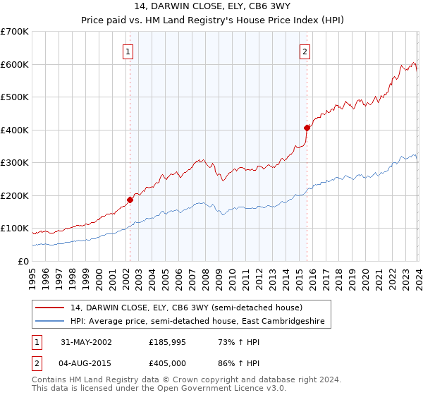 14, DARWIN CLOSE, ELY, CB6 3WY: Price paid vs HM Land Registry's House Price Index