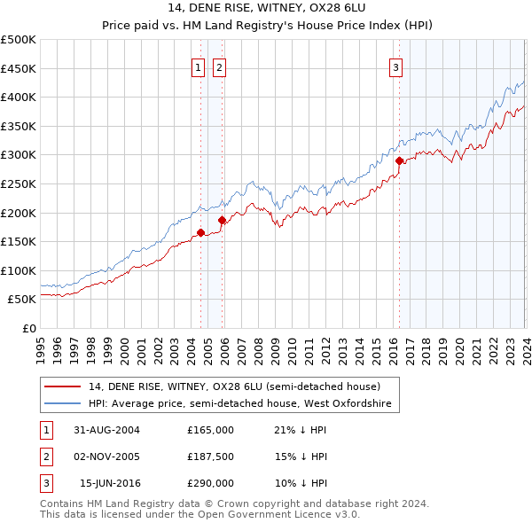 14, DENE RISE, WITNEY, OX28 6LU: Price paid vs HM Land Registry's House Price Index