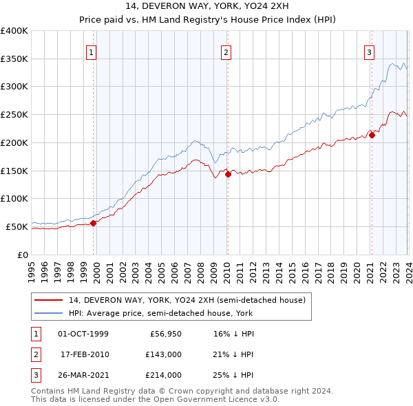 14, DEVERON WAY, YORK, YO24 2XH: Price paid vs HM Land Registry's House Price Index