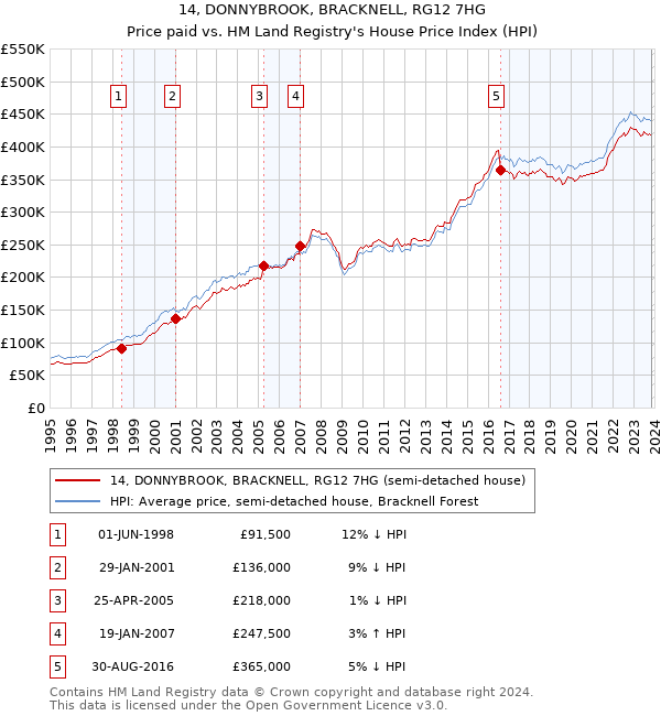 14, DONNYBROOK, BRACKNELL, RG12 7HG: Price paid vs HM Land Registry's House Price Index