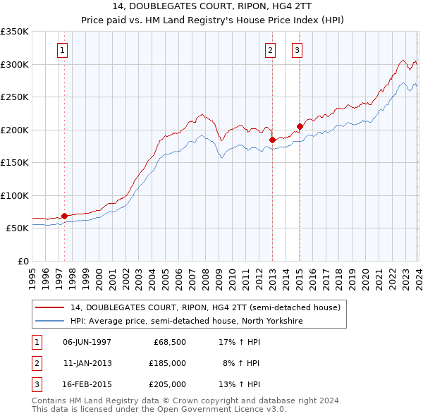 14, DOUBLEGATES COURT, RIPON, HG4 2TT: Price paid vs HM Land Registry's House Price Index