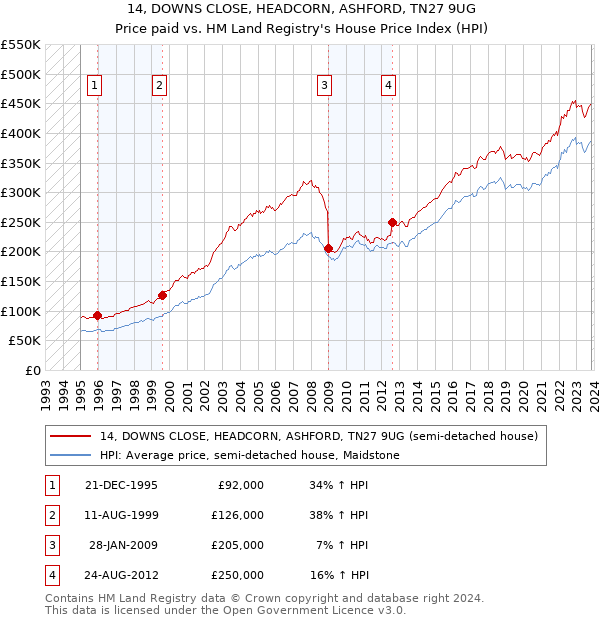 14, DOWNS CLOSE, HEADCORN, ASHFORD, TN27 9UG: Price paid vs HM Land Registry's House Price Index