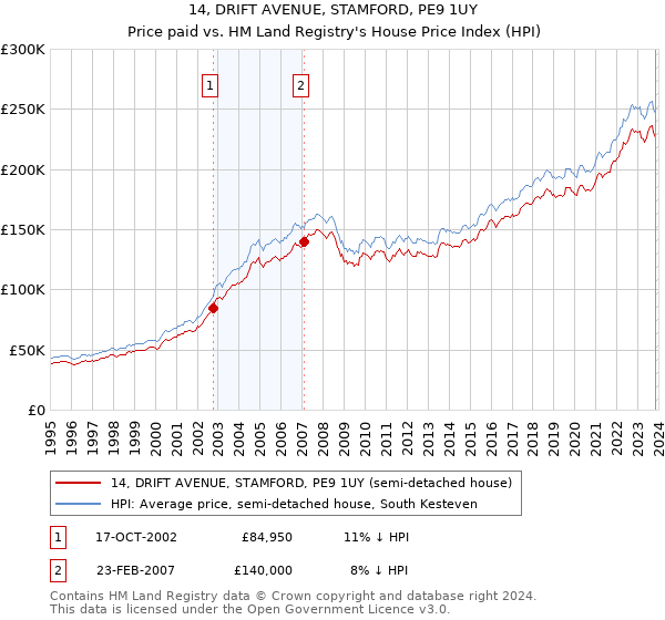 14, DRIFT AVENUE, STAMFORD, PE9 1UY: Price paid vs HM Land Registry's House Price Index