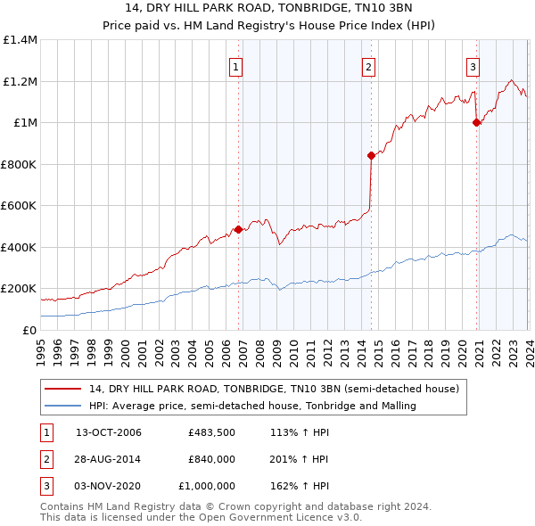 14, DRY HILL PARK ROAD, TONBRIDGE, TN10 3BN: Price paid vs HM Land Registry's House Price Index