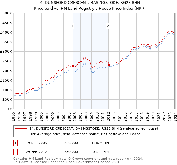 14, DUNSFORD CRESCENT, BASINGSTOKE, RG23 8HN: Price paid vs HM Land Registry's House Price Index