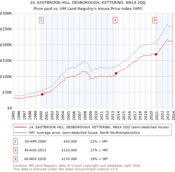 14, EASTBROOK HILL, DESBOROUGH, KETTERING, NN14 2QQ: Price paid vs HM Land Registry's House Price Index
