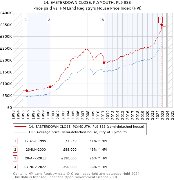 14, EASTERDOWN CLOSE, PLYMOUTH, PL9 8SS: Price paid vs HM Land Registry's House Price Index