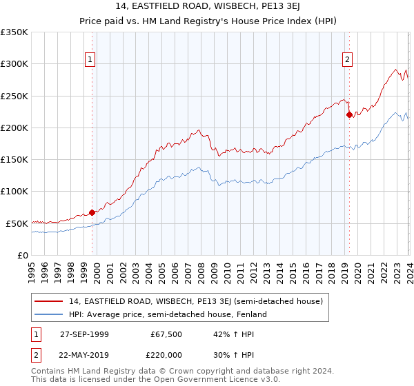 14, EASTFIELD ROAD, WISBECH, PE13 3EJ: Price paid vs HM Land Registry's House Price Index