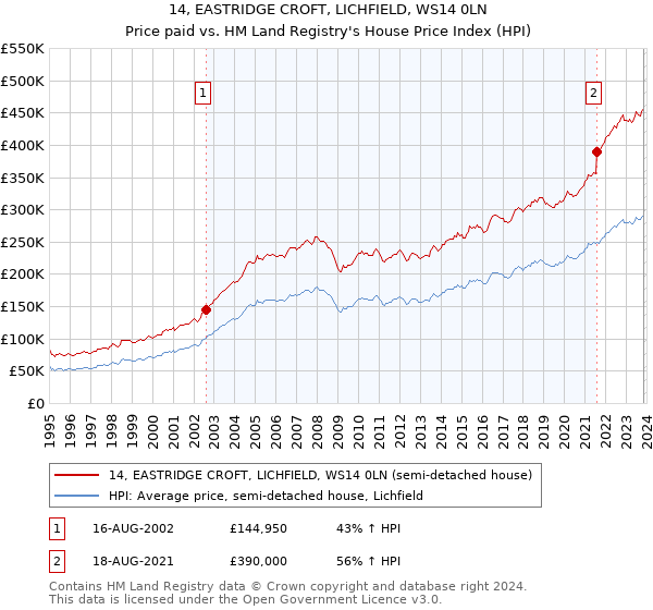 14, EASTRIDGE CROFT, LICHFIELD, WS14 0LN: Price paid vs HM Land Registry's House Price Index