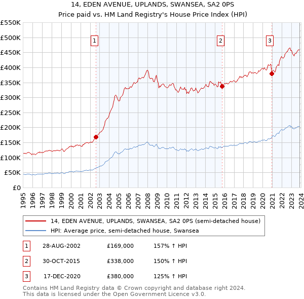 14, EDEN AVENUE, UPLANDS, SWANSEA, SA2 0PS: Price paid vs HM Land Registry's House Price Index