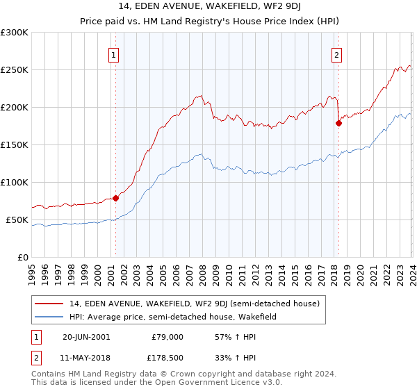 14, EDEN AVENUE, WAKEFIELD, WF2 9DJ: Price paid vs HM Land Registry's House Price Index