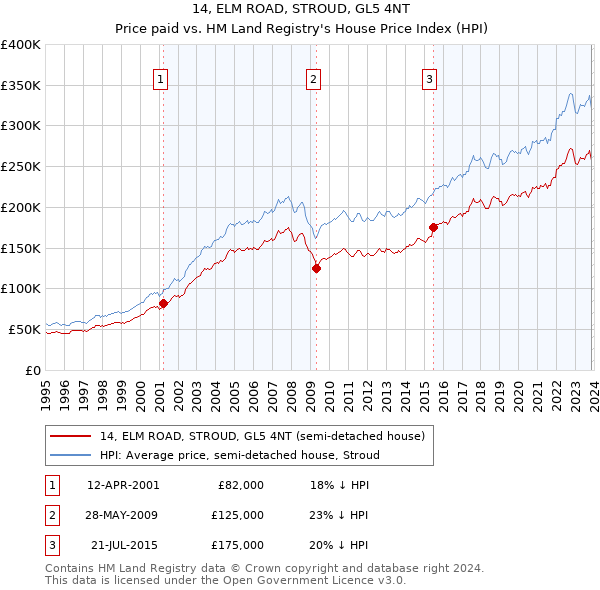 14, ELM ROAD, STROUD, GL5 4NT: Price paid vs HM Land Registry's House Price Index