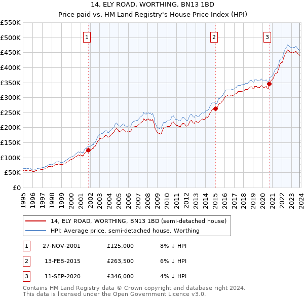 14, ELY ROAD, WORTHING, BN13 1BD: Price paid vs HM Land Registry's House Price Index