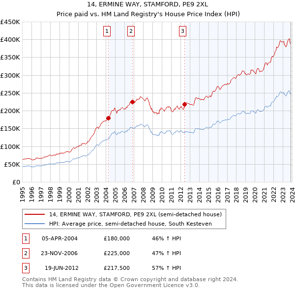 14, ERMINE WAY, STAMFORD, PE9 2XL: Price paid vs HM Land Registry's House Price Index
