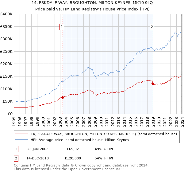 14, ESKDALE WAY, BROUGHTON, MILTON KEYNES, MK10 9LQ: Price paid vs HM Land Registry's House Price Index