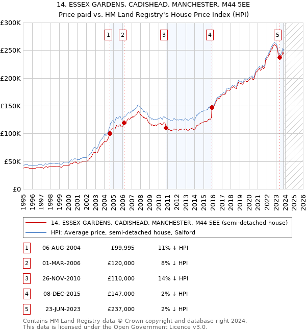 14, ESSEX GARDENS, CADISHEAD, MANCHESTER, M44 5EE: Price paid vs HM Land Registry's House Price Index