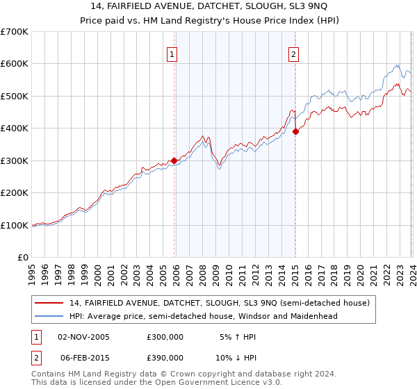 14, FAIRFIELD AVENUE, DATCHET, SLOUGH, SL3 9NQ: Price paid vs HM Land Registry's House Price Index