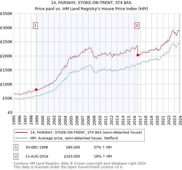 14, FAIRWAY, STOKE-ON-TRENT, ST4 8AS: Price paid vs HM Land Registry's House Price Index