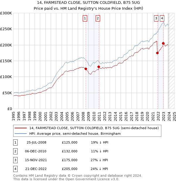 14, FARMSTEAD CLOSE, SUTTON COLDFIELD, B75 5UG: Price paid vs HM Land Registry's House Price Index