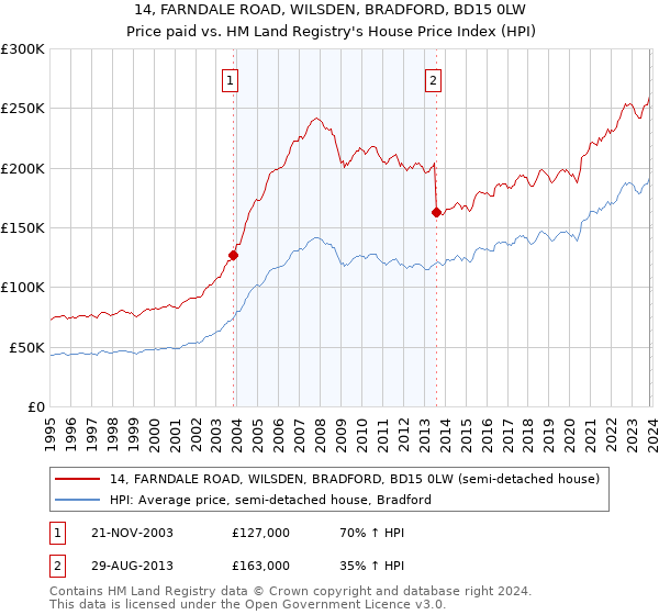 14, FARNDALE ROAD, WILSDEN, BRADFORD, BD15 0LW: Price paid vs HM Land Registry's House Price Index