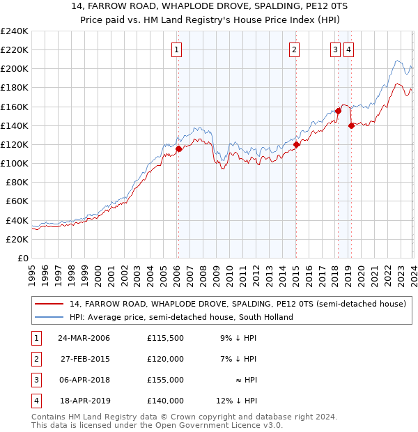 14, FARROW ROAD, WHAPLODE DROVE, SPALDING, PE12 0TS: Price paid vs HM Land Registry's House Price Index