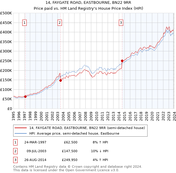 14, FAYGATE ROAD, EASTBOURNE, BN22 9RR: Price paid vs HM Land Registry's House Price Index