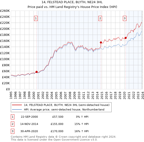 14, FELSTEAD PLACE, BLYTH, NE24 3HL: Price paid vs HM Land Registry's House Price Index