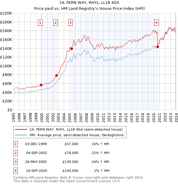 14, FERN WAY, RHYL, LL18 4GA: Price paid vs HM Land Registry's House Price Index