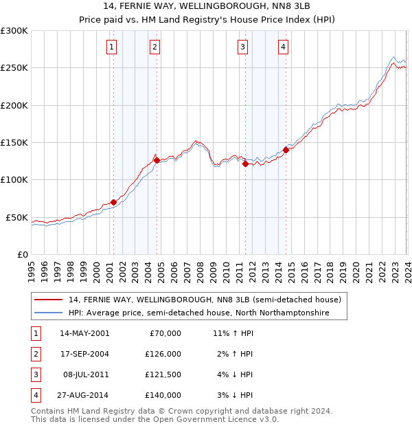 14, FERNIE WAY, WELLINGBOROUGH, NN8 3LB: Price paid vs HM Land Registry's House Price Index