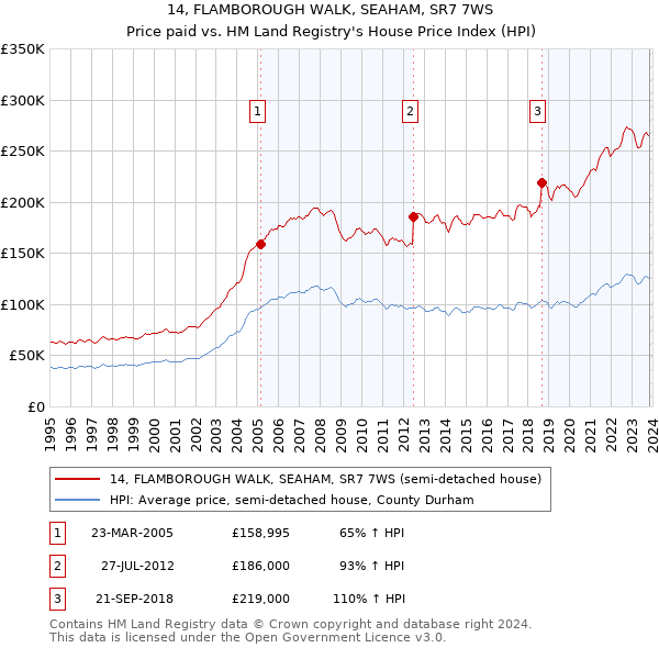 14, FLAMBOROUGH WALK, SEAHAM, SR7 7WS: Price paid vs HM Land Registry's House Price Index