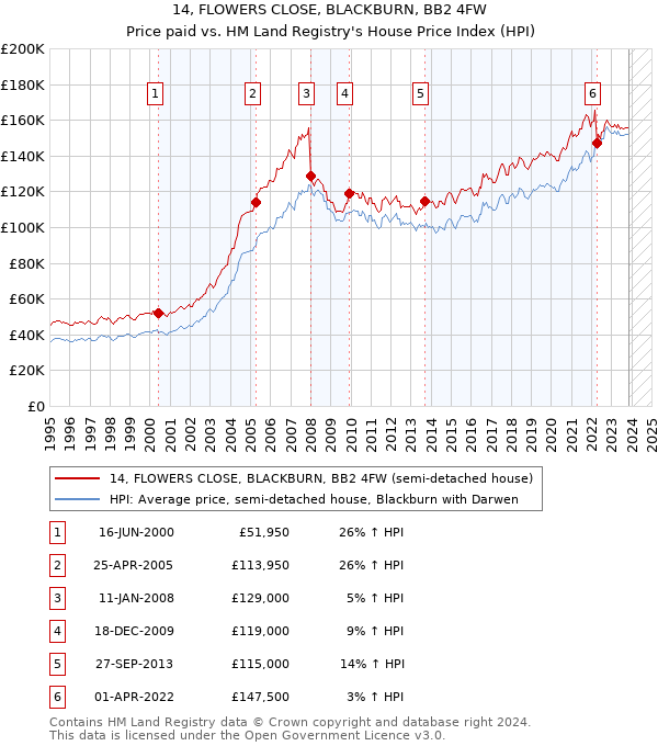 14, FLOWERS CLOSE, BLACKBURN, BB2 4FW: Price paid vs HM Land Registry's House Price Index