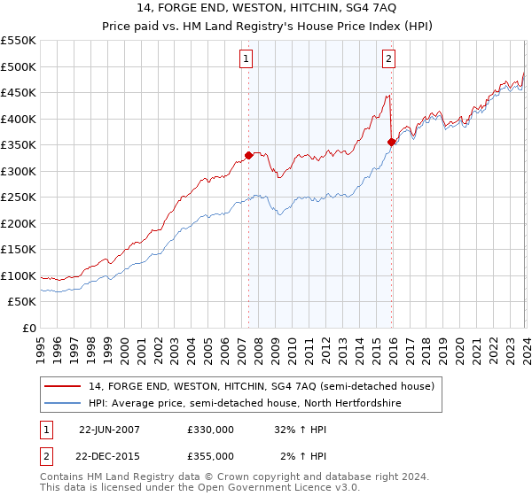 14, FORGE END, WESTON, HITCHIN, SG4 7AQ: Price paid vs HM Land Registry's House Price Index