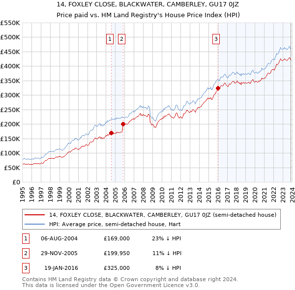 14, FOXLEY CLOSE, BLACKWATER, CAMBERLEY, GU17 0JZ: Price paid vs HM Land Registry's House Price Index