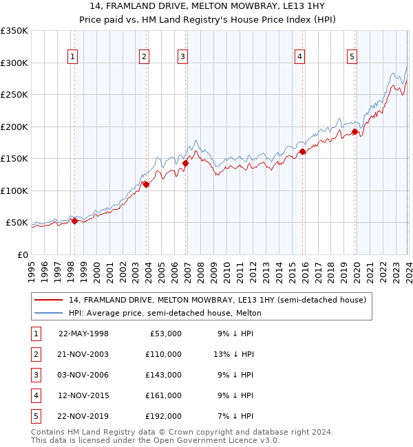 14, FRAMLAND DRIVE, MELTON MOWBRAY, LE13 1HY: Price paid vs HM Land Registry's House Price Index