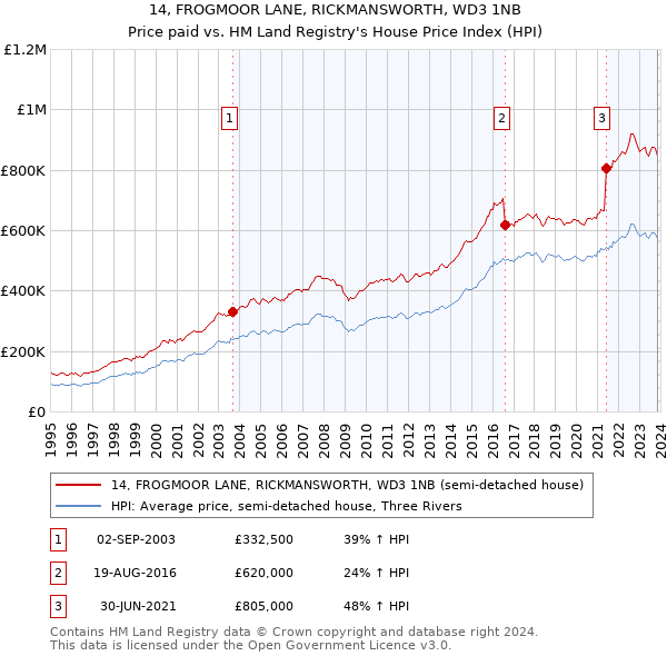 14, FROGMOOR LANE, RICKMANSWORTH, WD3 1NB: Price paid vs HM Land Registry's House Price Index