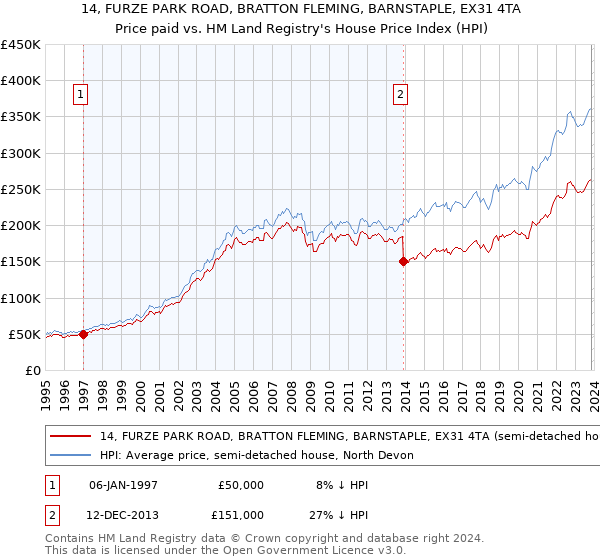 14, FURZE PARK ROAD, BRATTON FLEMING, BARNSTAPLE, EX31 4TA: Price paid vs HM Land Registry's House Price Index