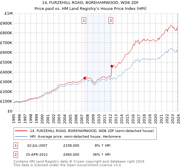 14, FURZEHILL ROAD, BOREHAMWOOD, WD6 2DF: Price paid vs HM Land Registry's House Price Index