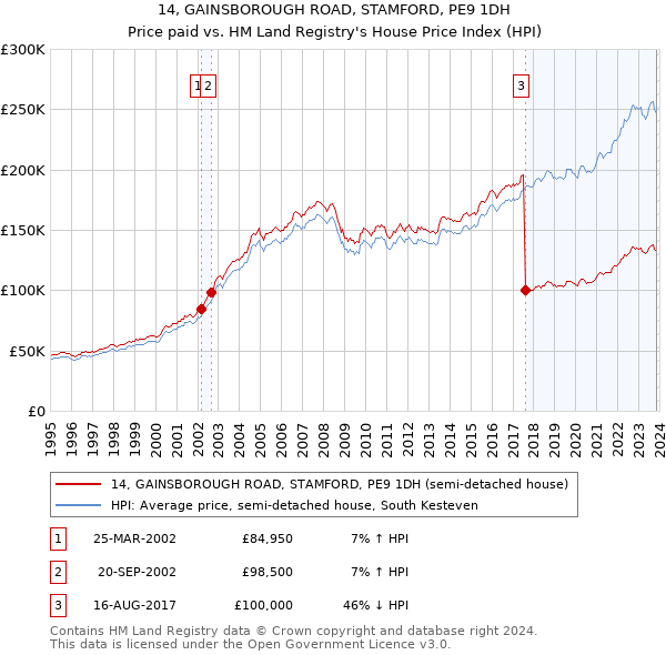 14, GAINSBOROUGH ROAD, STAMFORD, PE9 1DH: Price paid vs HM Land Registry's House Price Index