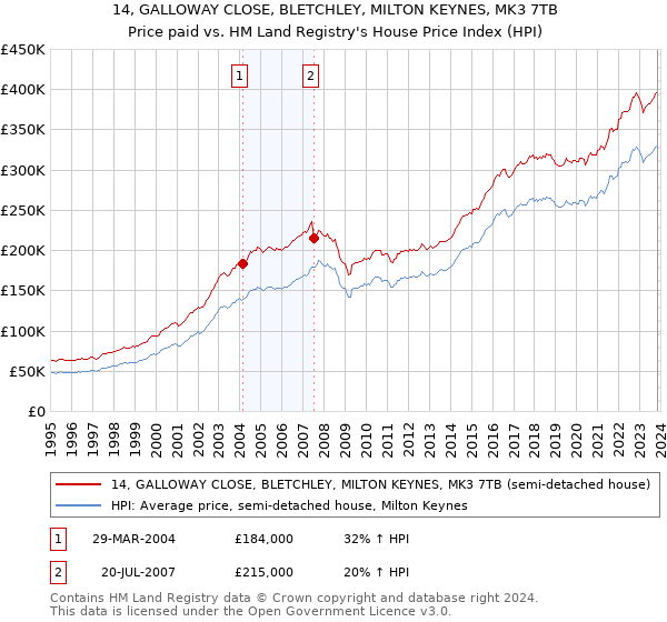 14, GALLOWAY CLOSE, BLETCHLEY, MILTON KEYNES, MK3 7TB: Price paid vs HM Land Registry's House Price Index