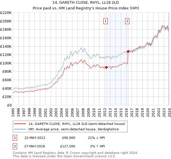14, GARETH CLOSE, RHYL, LL18 2LD: Price paid vs HM Land Registry's House Price Index