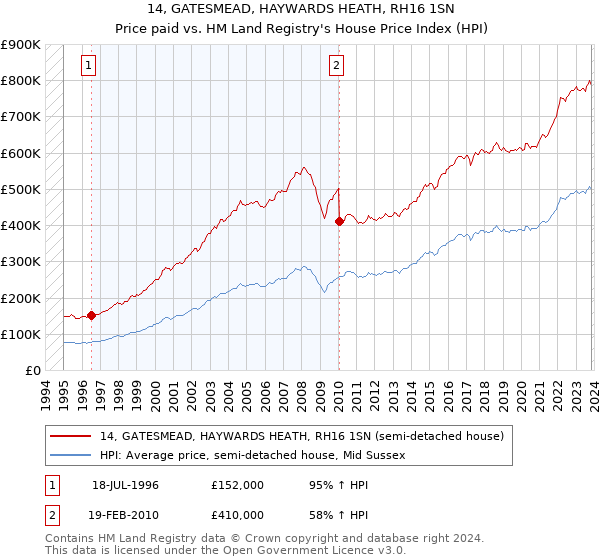 14, GATESMEAD, HAYWARDS HEATH, RH16 1SN: Price paid vs HM Land Registry's House Price Index