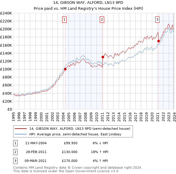 14, GIBSON WAY, ALFORD, LN13 9PD: Price paid vs HM Land Registry's House Price Index