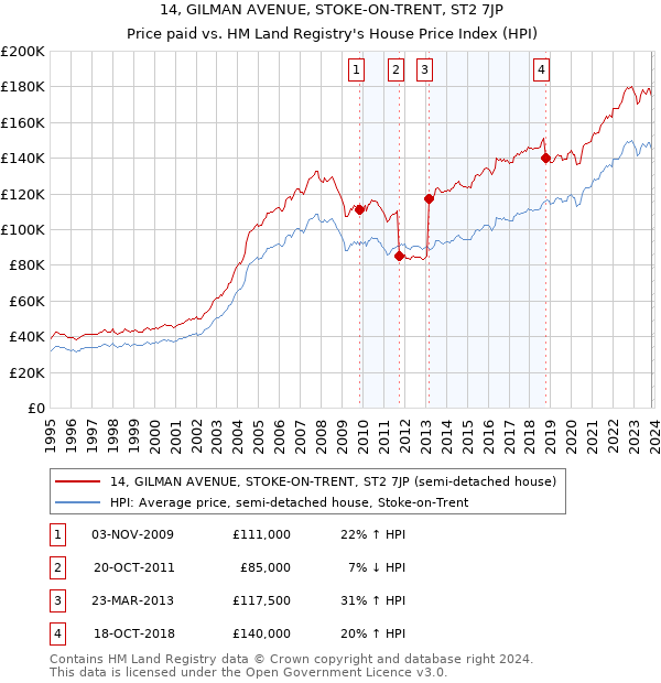 14, GILMAN AVENUE, STOKE-ON-TRENT, ST2 7JP: Price paid vs HM Land Registry's House Price Index