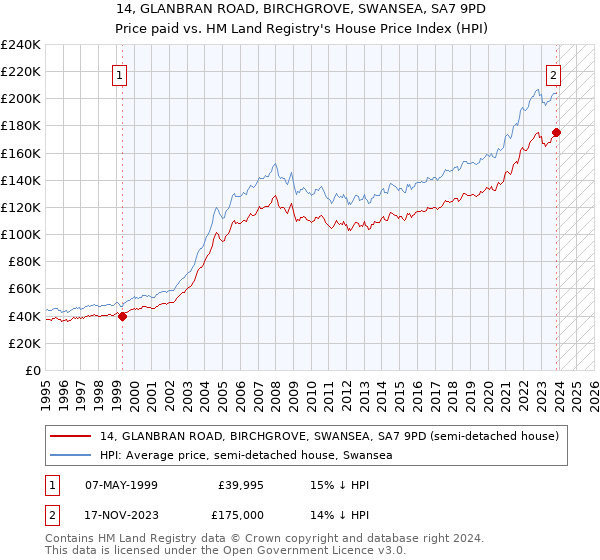 14, GLANBRAN ROAD, BIRCHGROVE, SWANSEA, SA7 9PD: Price paid vs HM Land Registry's House Price Index