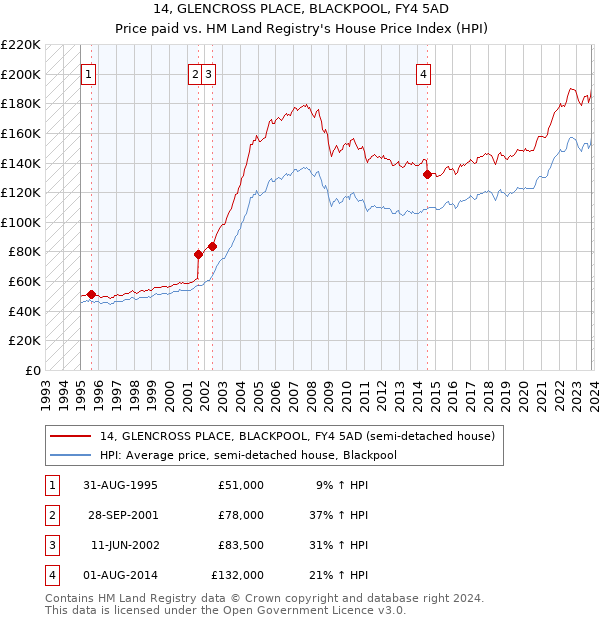 14, GLENCROSS PLACE, BLACKPOOL, FY4 5AD: Price paid vs HM Land Registry's House Price Index